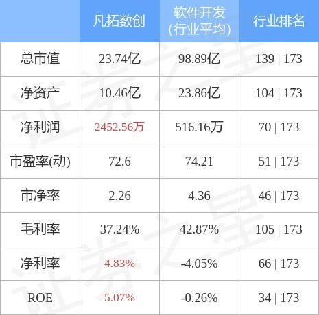 凡拓數創10月27日主力資金凈賣出489.72萬元，數字文化創意應用服務受關注