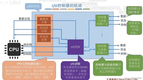 操作系統王道考研學習 四 內存映射文件 I O設備的概念和分類 I O設備編輯 I O控制方式I O軟件層次結構 輸入 輸出應用程序接口 設備驅動程序接口IO核心子系統
