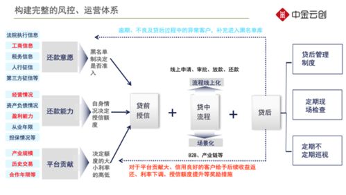 供應鏈金融平臺系統建設從0到1