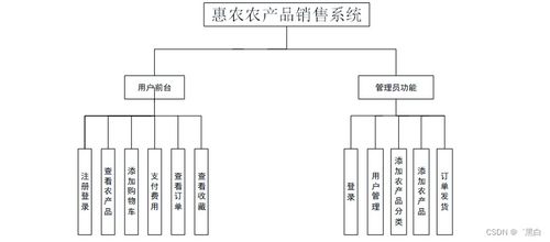 java jsp惠農農產品銷售系統2p41v規劃與實現適合自己的畢業設計的策略