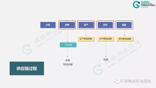如何從企業(yè)供應(yīng)鏈分析到物流體系建設(shè) 附視頻